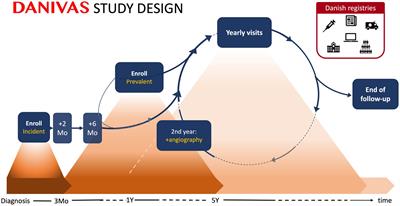 The DANIsh VASculitis cohort study: protocol for a national multicenter prospective study including incident and prevalent patients with giant cell arteritis and polymyalgia rheumatica